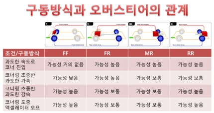 0002739851_010_20170727082833894.jpg : 엔진배치와 구륜방식별 오버스티어 가능성