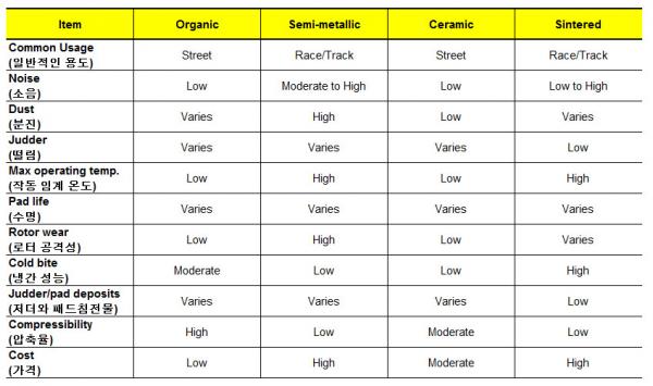패드재질별 특성.JPG